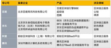 首批區塊鏈信息服務備案名單公布，京東、愛奇藝等企業積極布局