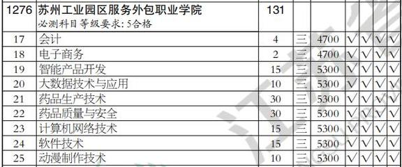 2020年蘇州工業(yè)園區(qū)服務(wù)外包職業(yè)學(xué)院高職(專(zhuān)科)批軟件外包服務(wù)專(zhuān)業(yè)江蘇理科類(lèi)招生計(jì)劃解析